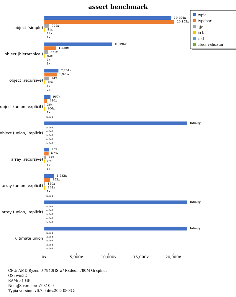 Benchmarks para as principais libs de validação de dados do javascript (typia, typebox, ajv, io-ts, zod e class-validator)