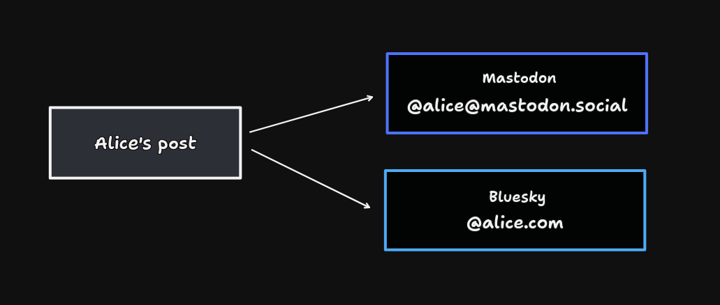 Diagram of Alice's post cross-posted to 2 services, Mastodon and Bluesky