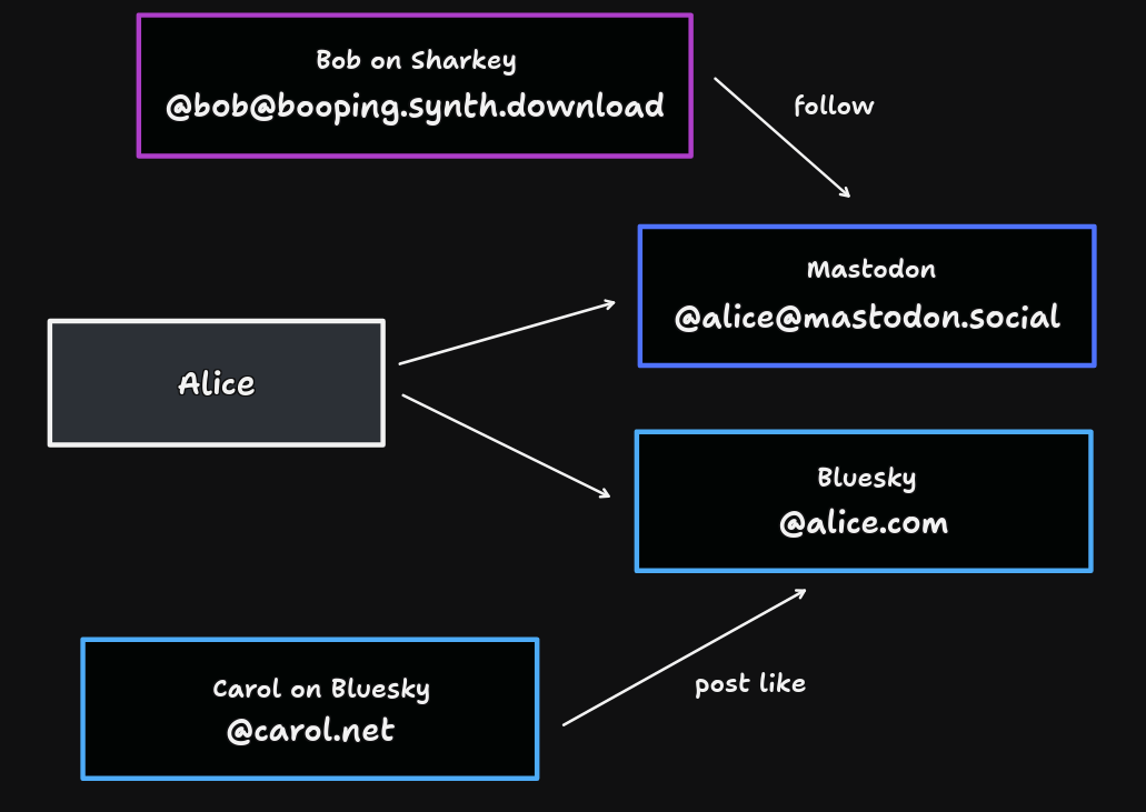 Diagram of Alice's account interactions on both the Fediverse and Bluesky
