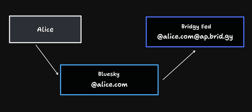 Diagram of Alice's account on Bluesky bridged to the Fediverse using Bridgy Fed