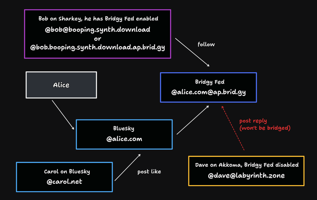 Diagram of Alice's account on Bluesky bridged to the Fediverse using Bridgy Fed, with interactions from Carol and Bob, and failed interaction from Dave due to not having Bridgy Fed enabled