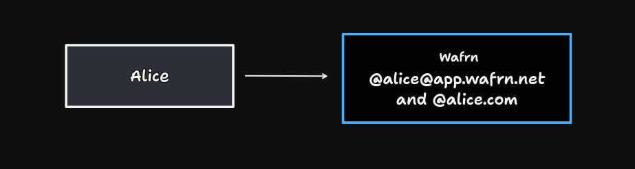 Diagram of Alice's account on Wafrn