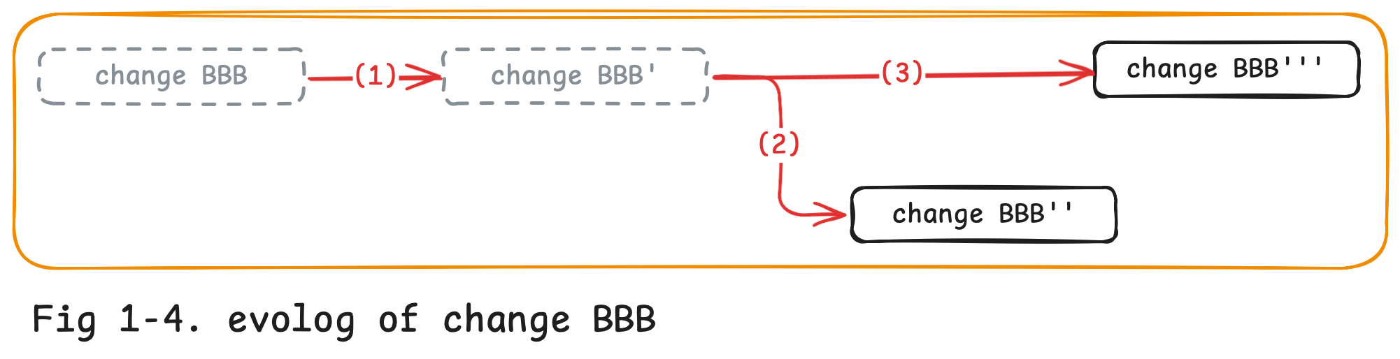 Fig 1-4. evolog of change BBB from Fig 1-1 to 1-3