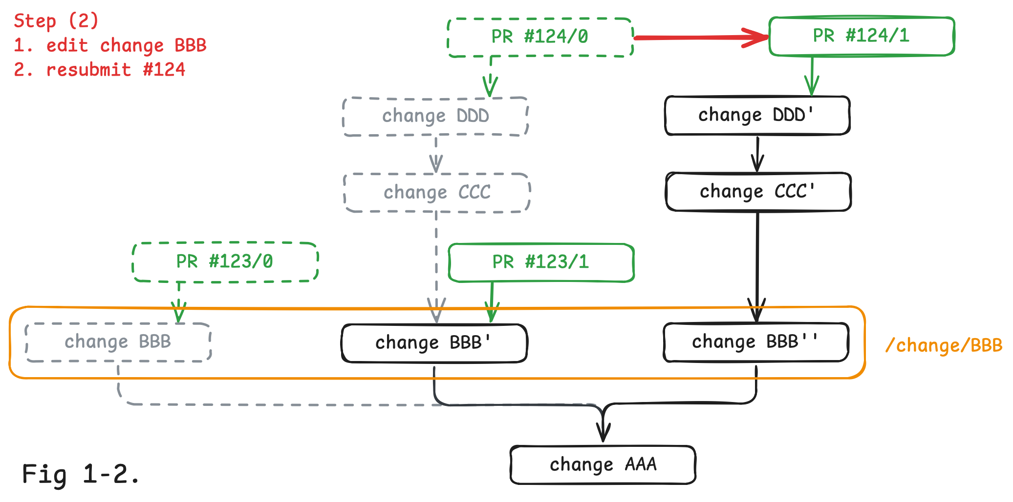 Fig 1-2. user edit change BBB' and resubmit #124 as round 1 (#123 remains on BBB')