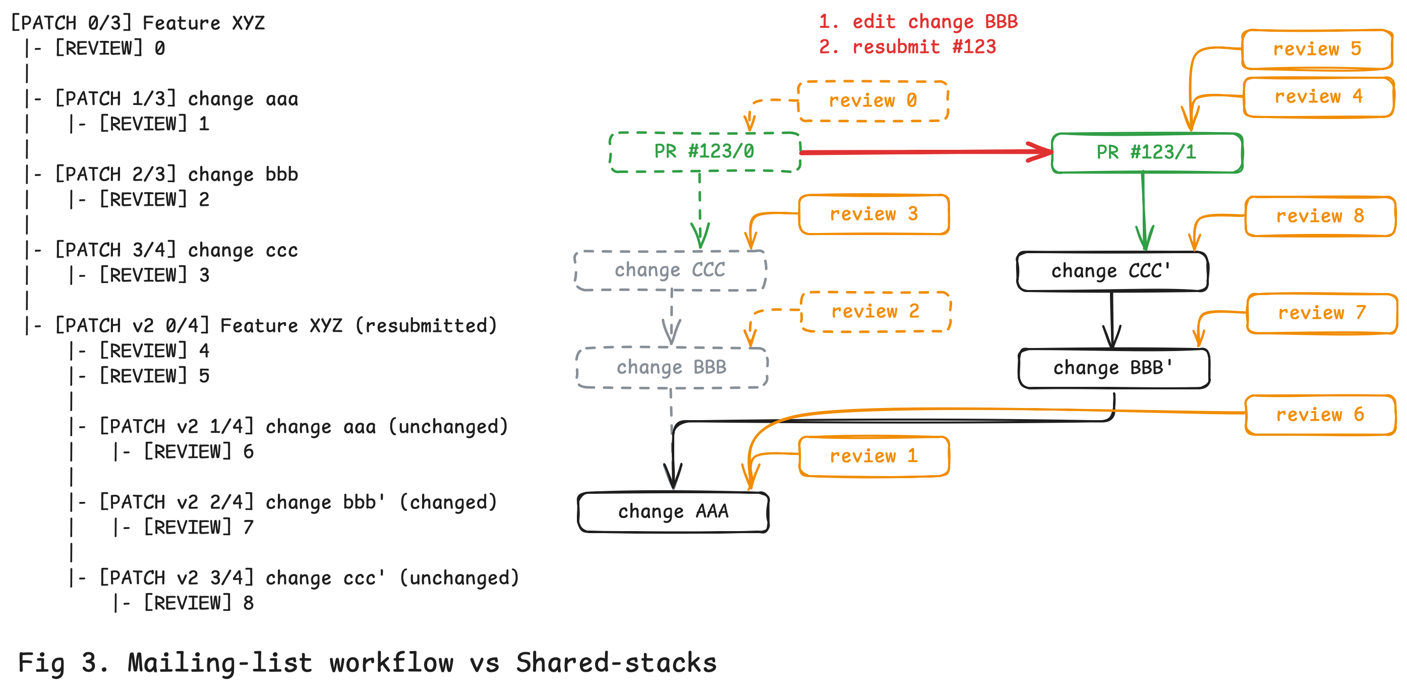 Fig 3. Mailing-list workflow vs Shared stacks