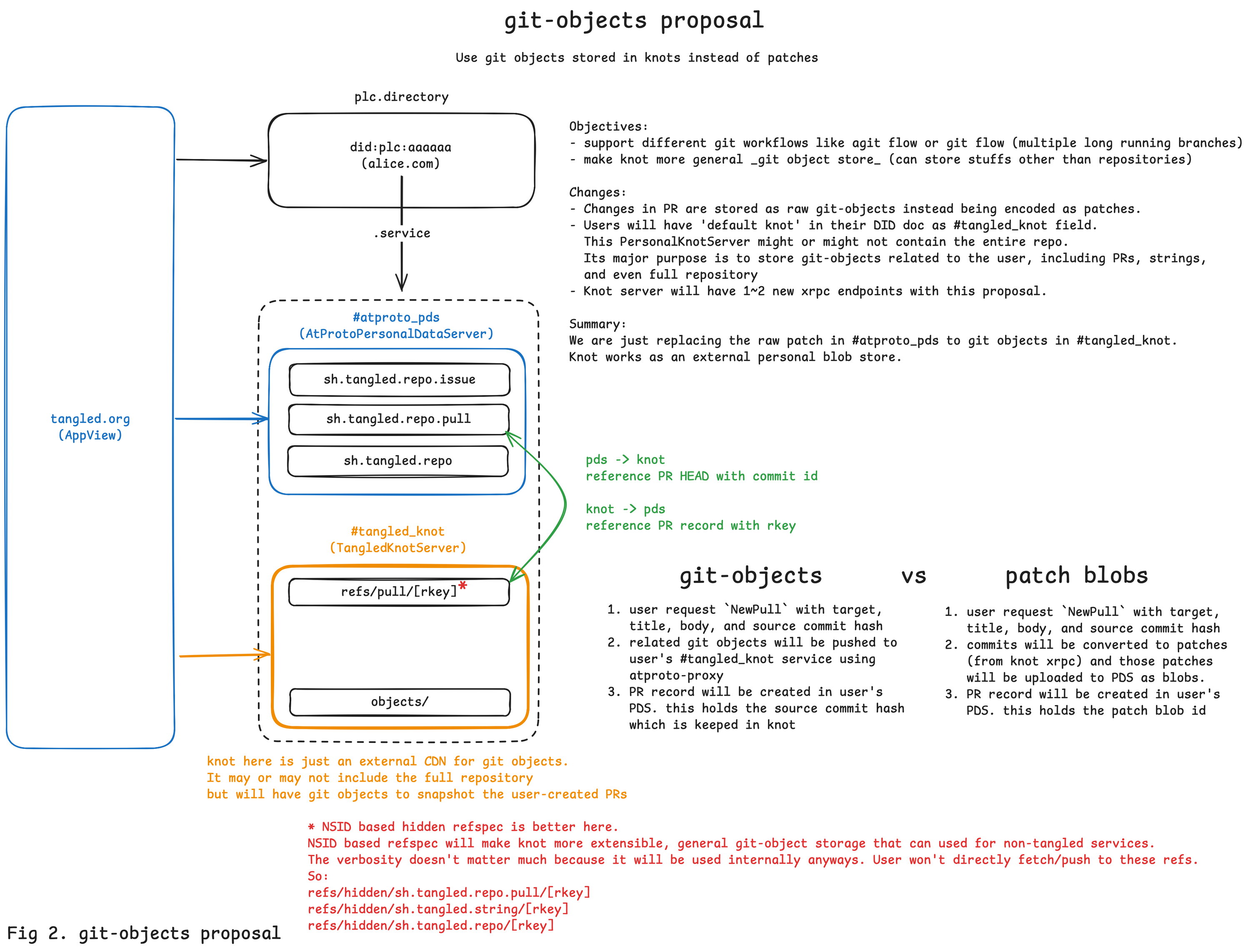 git-objects proposal