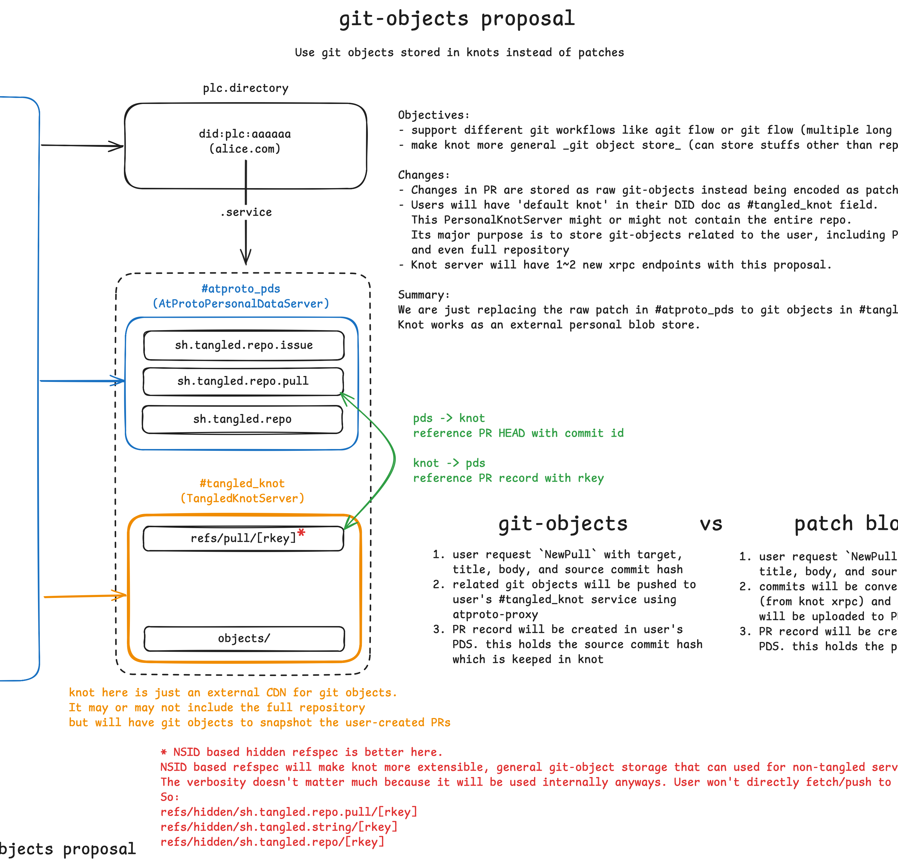 Fig 2. git-objects proposal