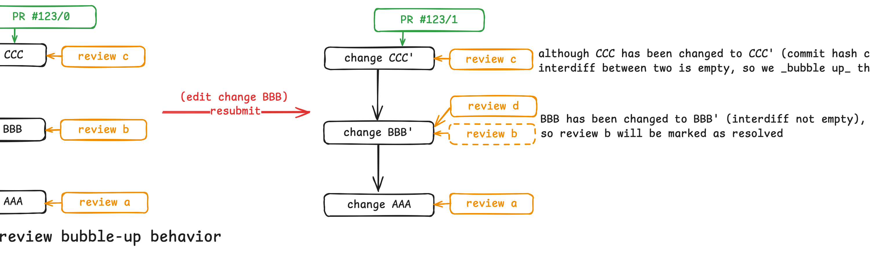 Fig 4. review bubble-up behavior