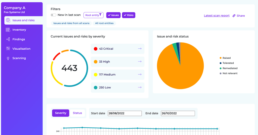 An example of a dashboard from Glasstrail, showing graphs of critical, high, medium, and low risks.