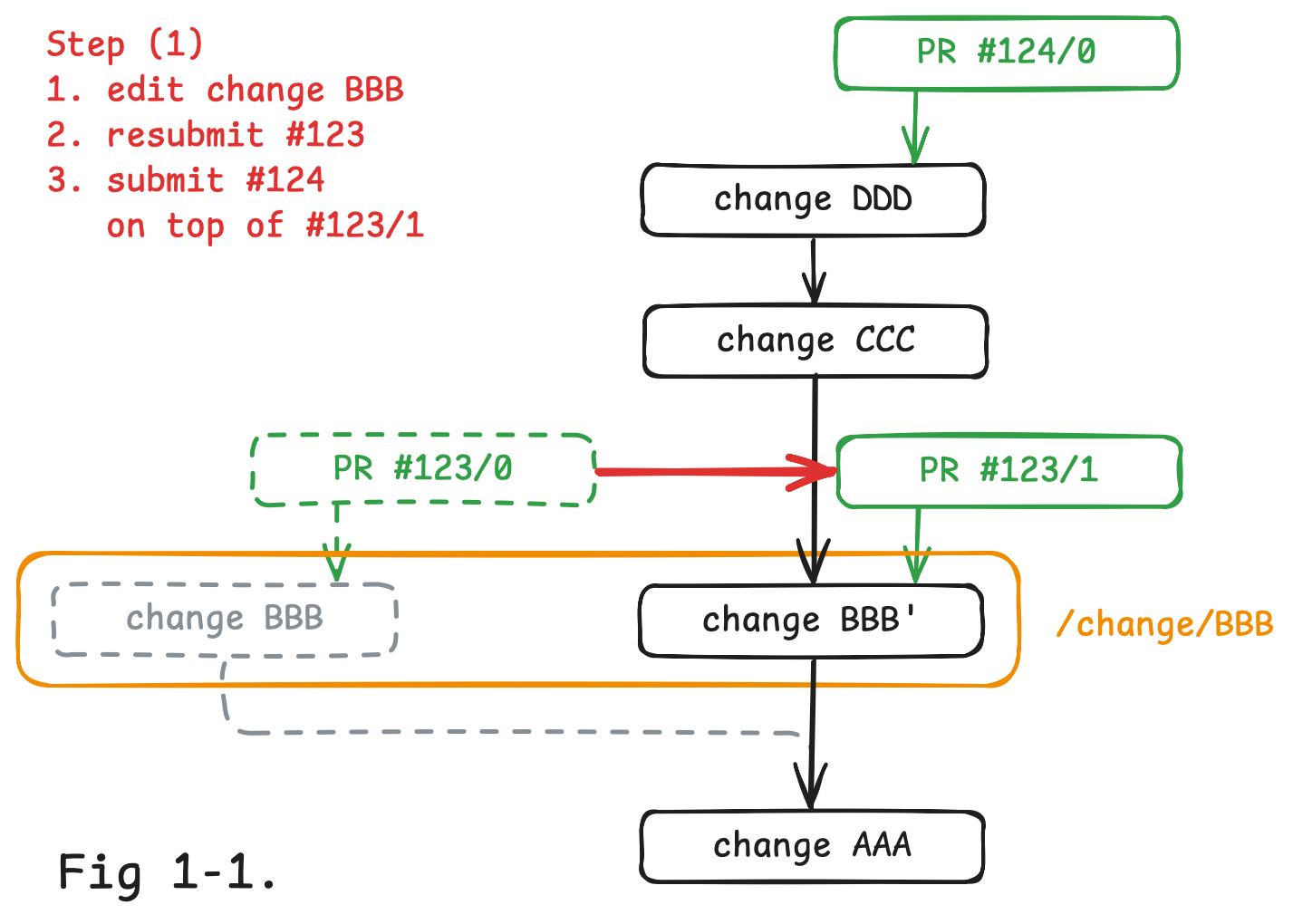 Fig 1-1. User edit change BBB and resubmit #123 as round 1. And then create a new PR #124 on top of #123/1