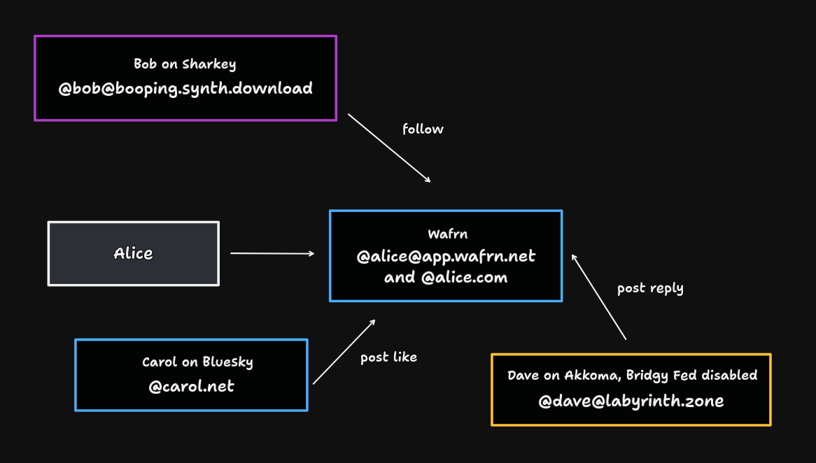 Diagram of Alice's account on Wafrn, with interactions from Carol (from Bluesky), Bob (from Sharkey) and Dave (from Akkoma)