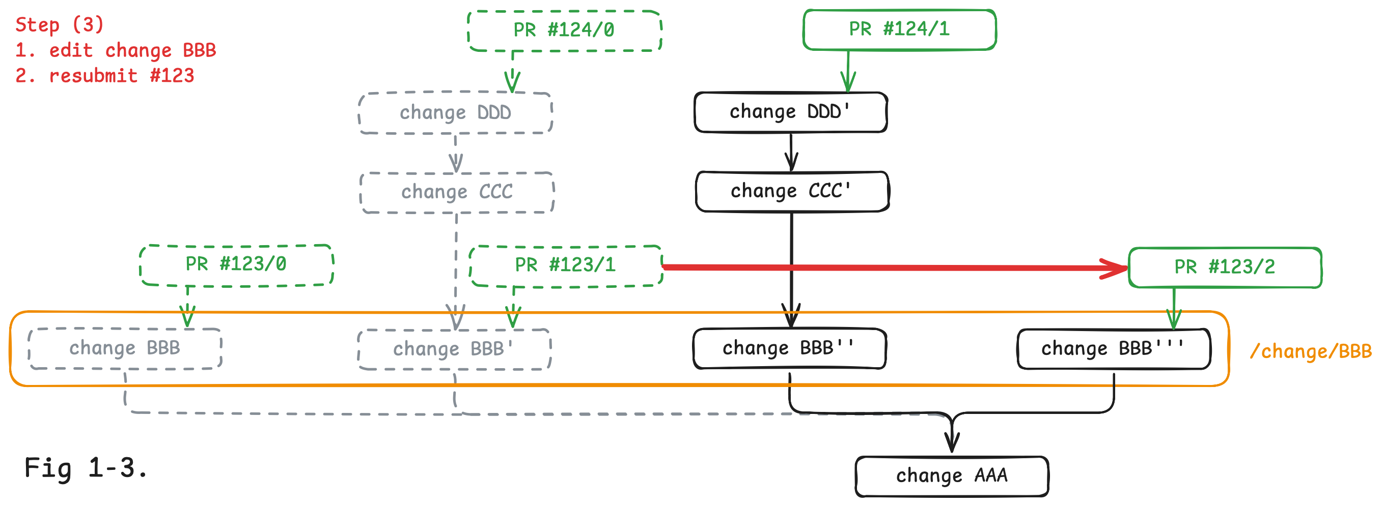 Fig 1-3. user edit change BBB and resubmit #123 as round 2