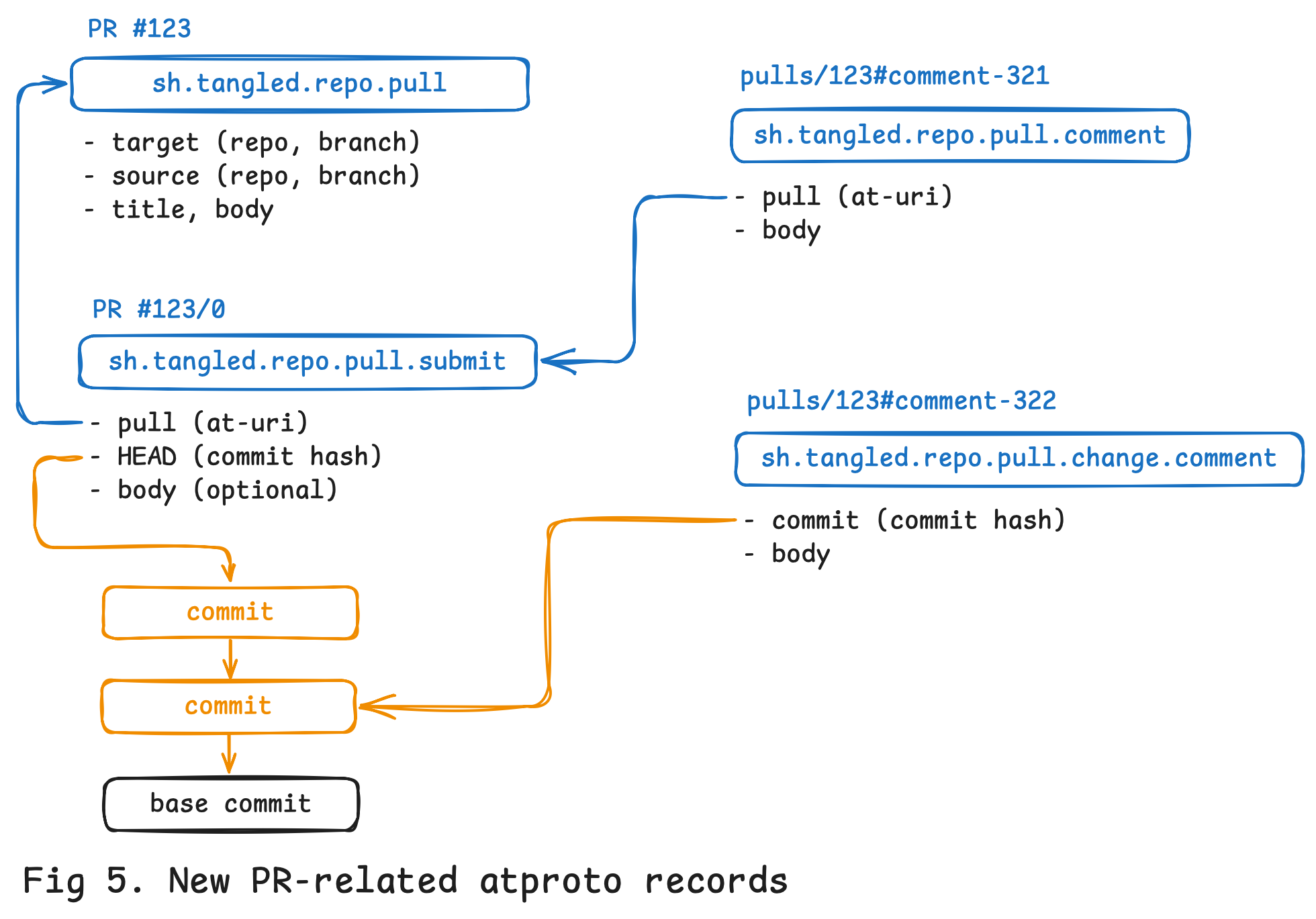Fig 5. New PR-related atproto lexicons